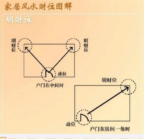 財水放置位置|最新風水財位圖解